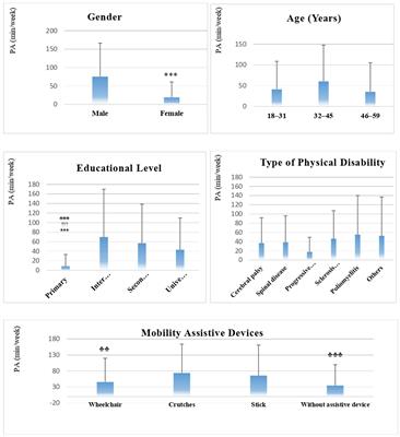 Increased physical activity, higher educational attainment, and the use of mobility aid are associated with self-esteem in people with physical disabilities